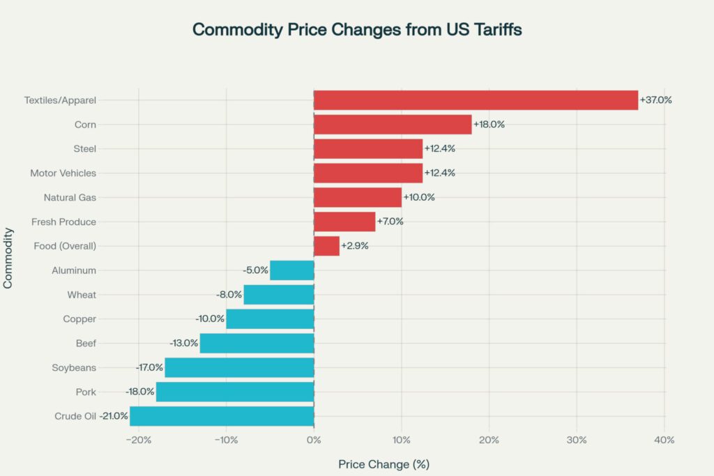 Commodity price changes (2024-2025) due to US tariff policies, showing significant variation across different sectors
