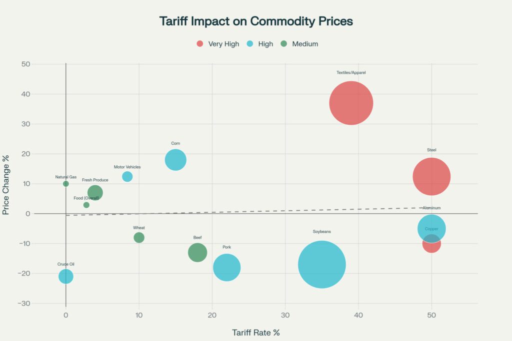 Relationship between US tariff rates and commodity price changes, with point size indicating trade disruption severity